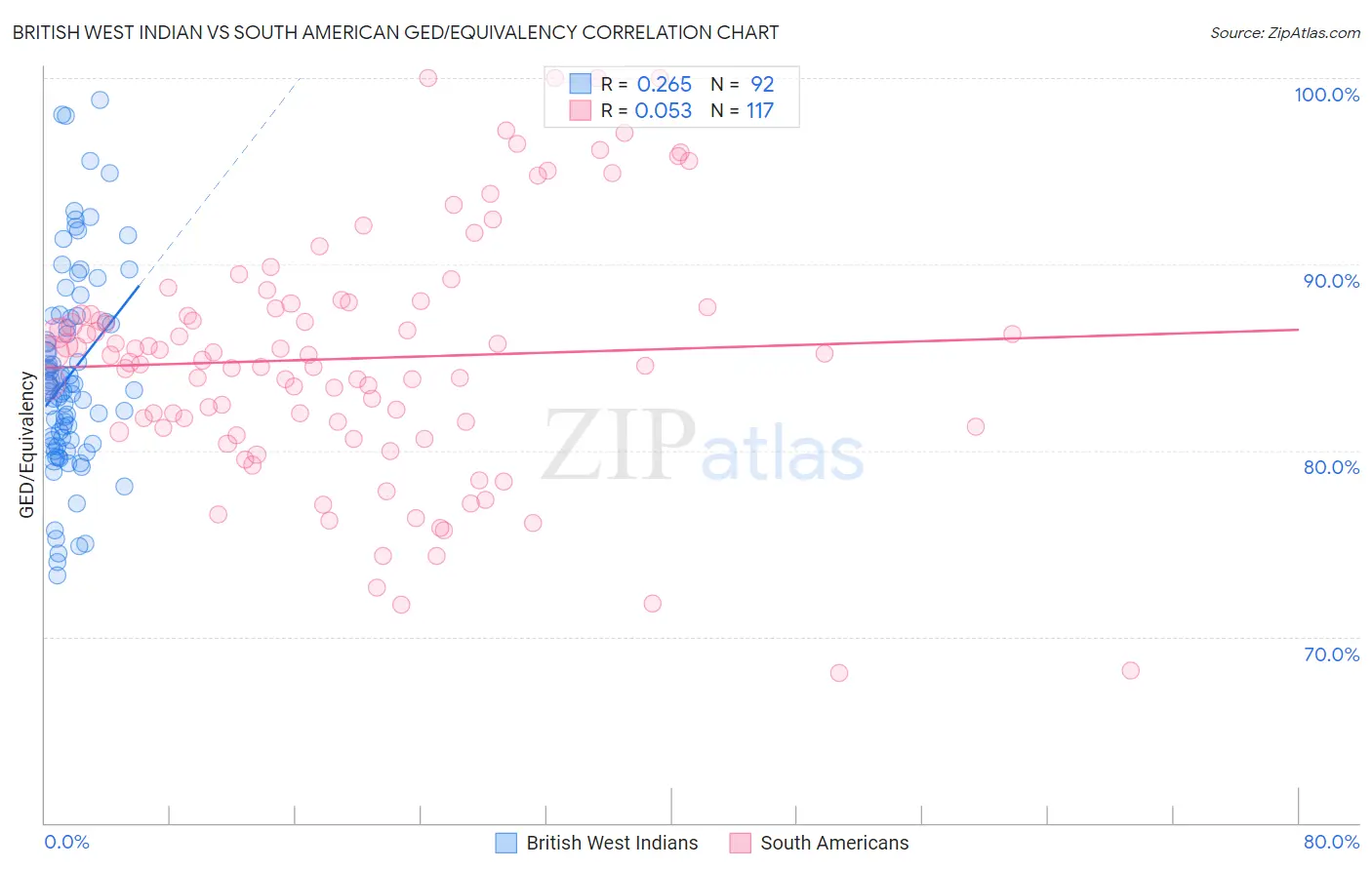 British West Indian vs South American GED/Equivalency