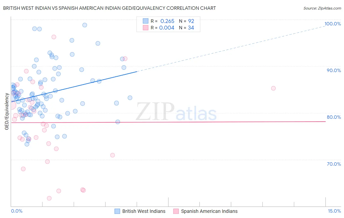 British West Indian vs Spanish American Indian GED/Equivalency