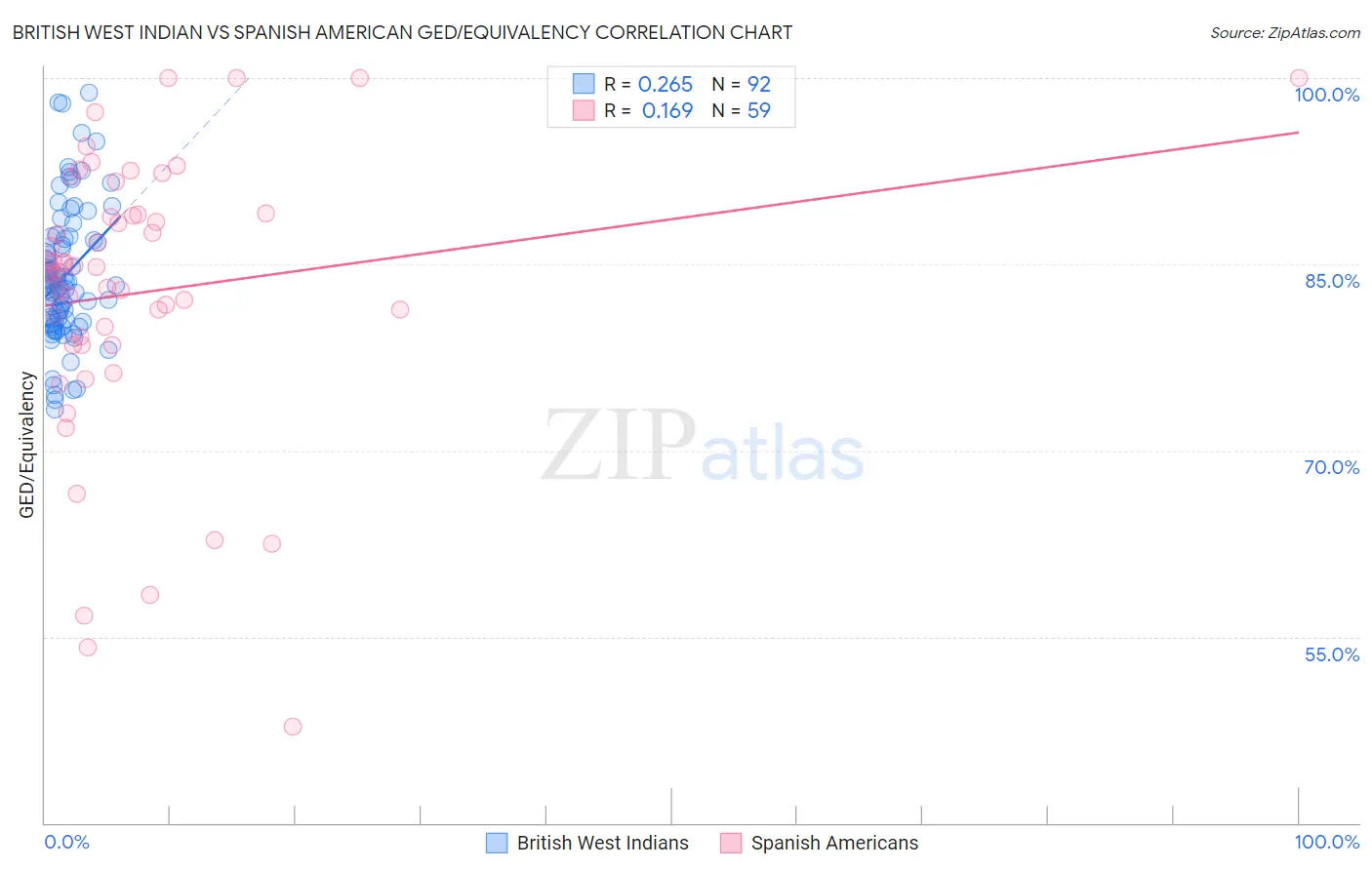 British West Indian vs Spanish American GED/Equivalency