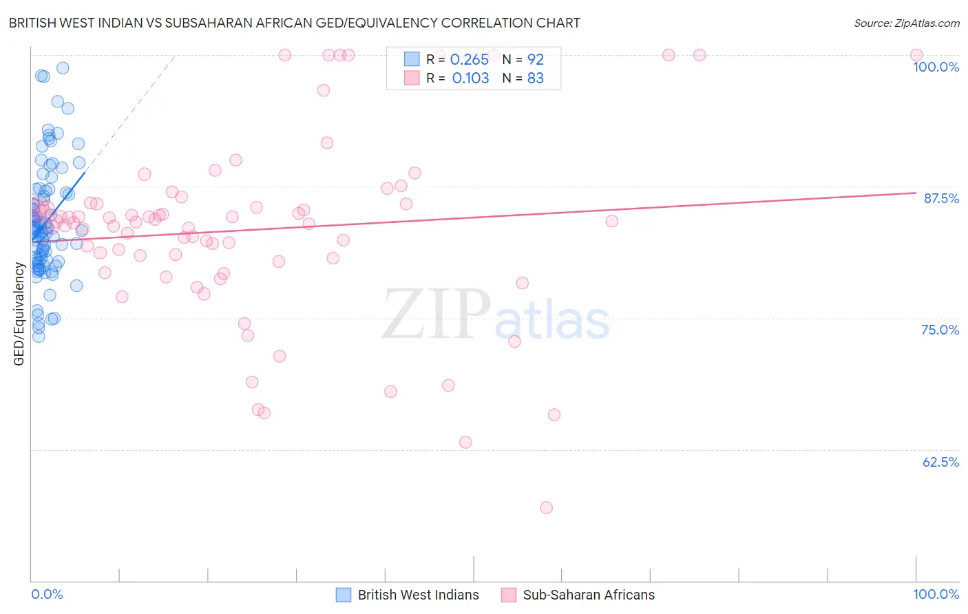 British West Indian vs Subsaharan African GED/Equivalency
