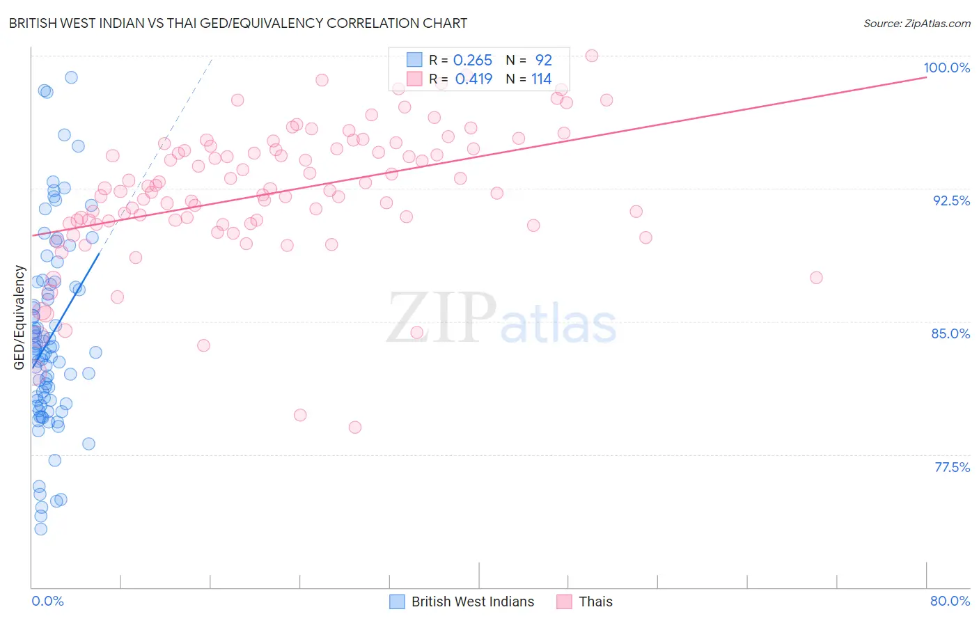 British West Indian vs Thai GED/Equivalency