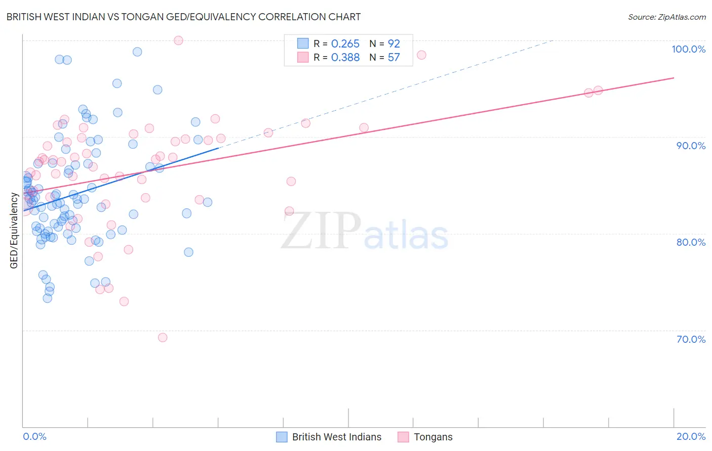 British West Indian vs Tongan GED/Equivalency
