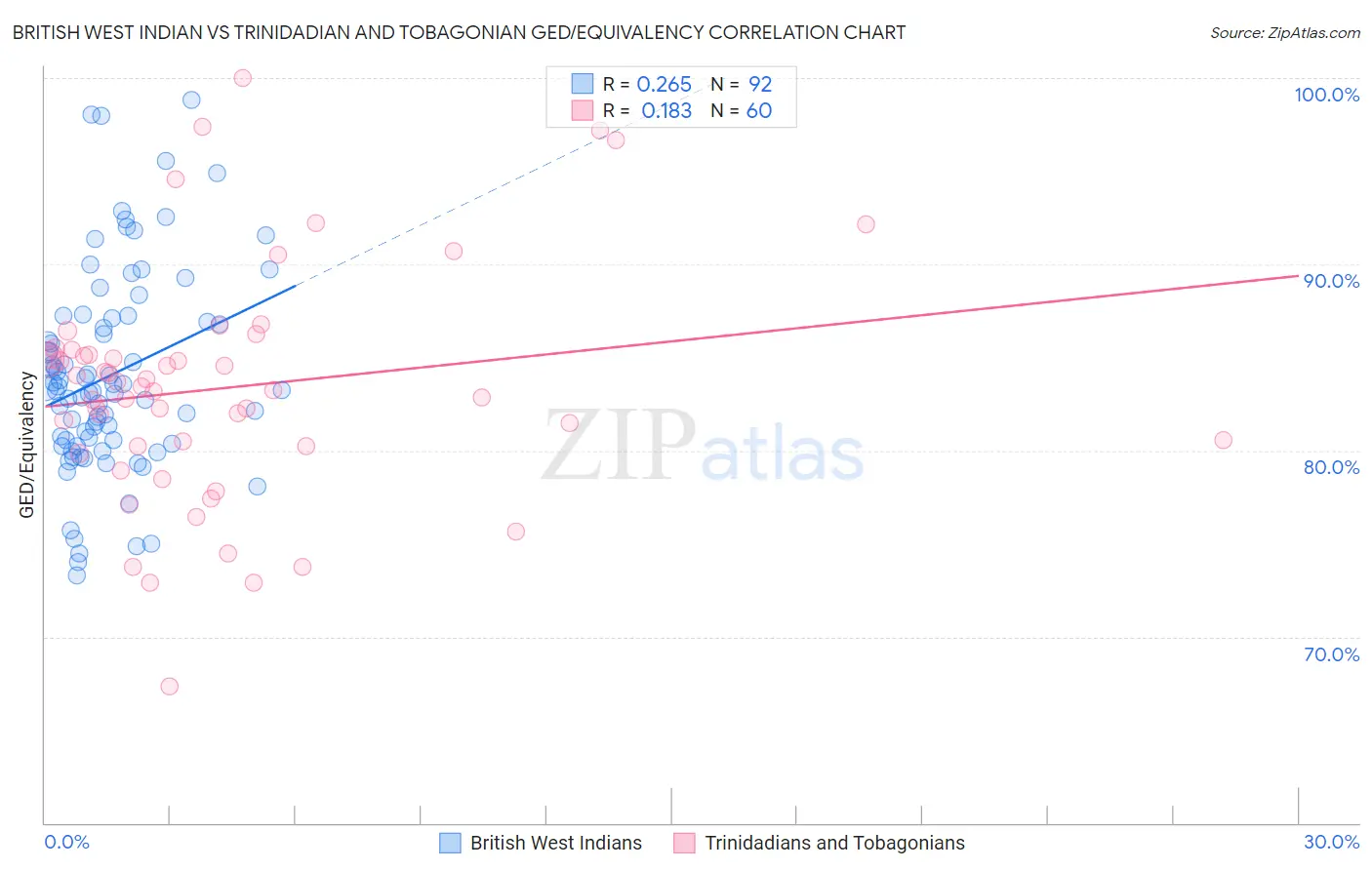 British West Indian vs Trinidadian and Tobagonian GED/Equivalency