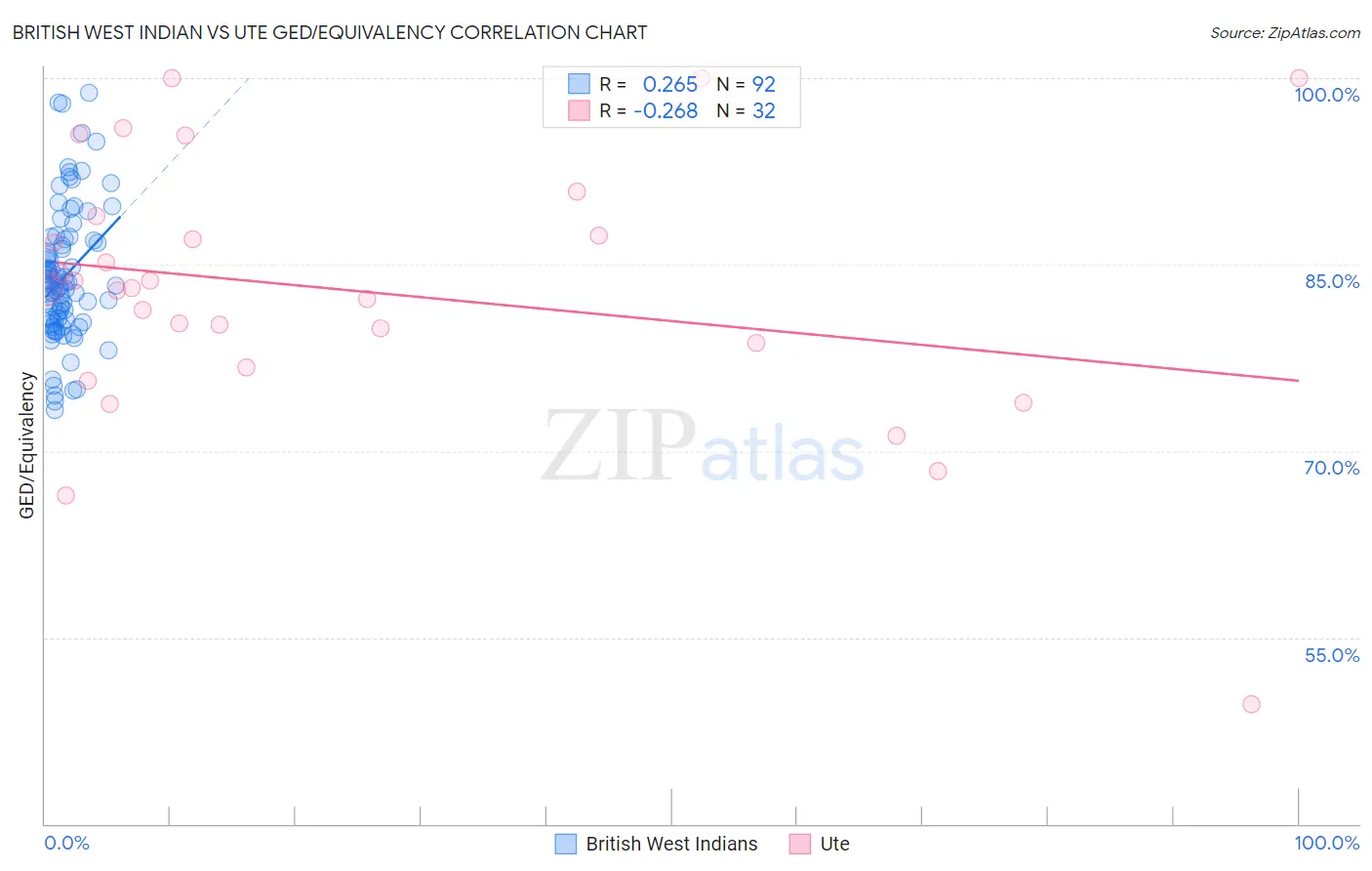 British West Indian vs Ute GED/Equivalency