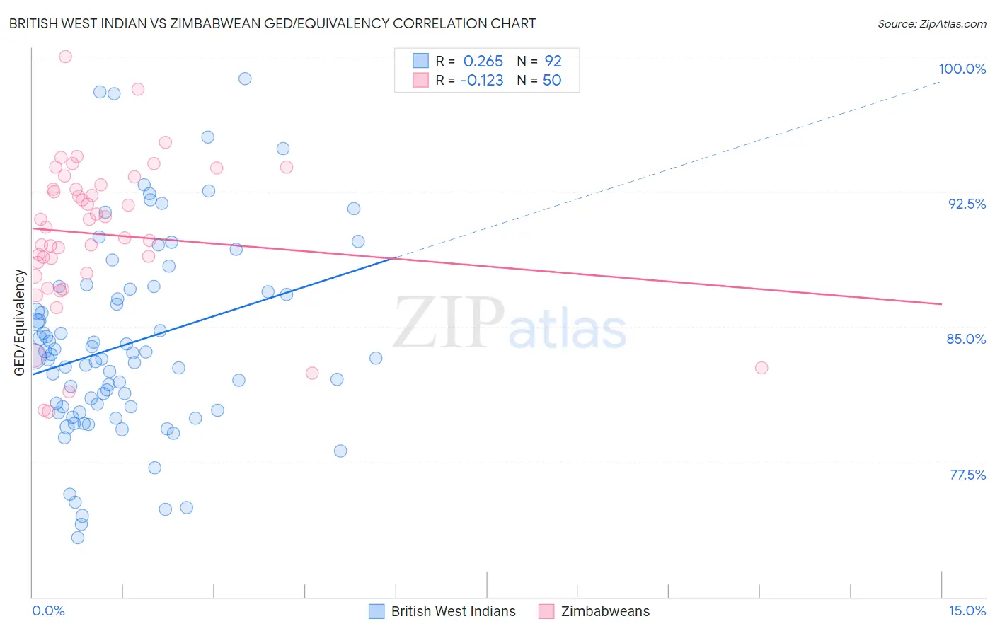 British West Indian vs Zimbabwean GED/Equivalency