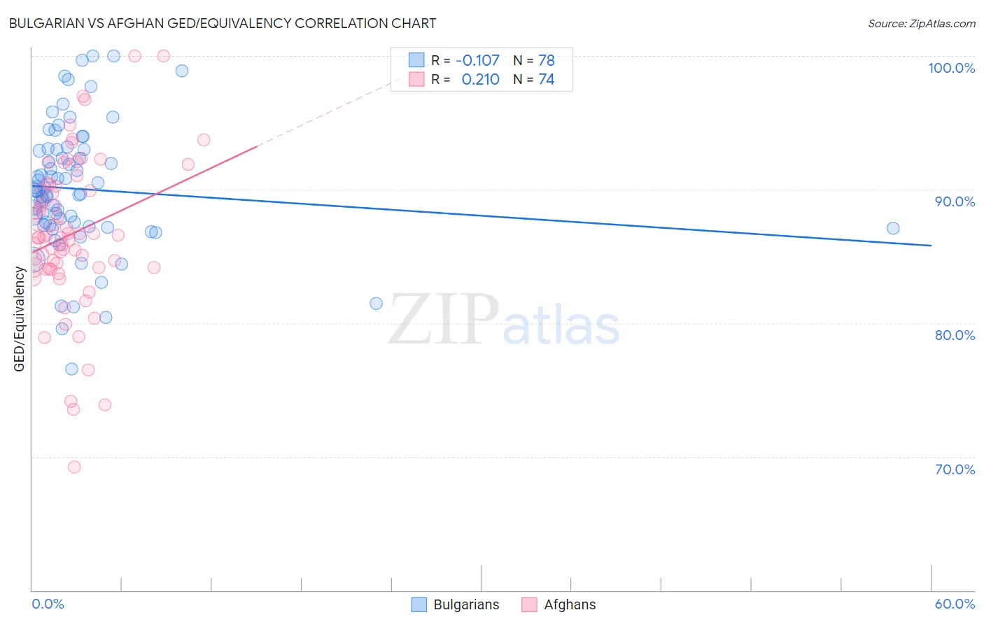 Bulgarian vs Afghan GED/Equivalency