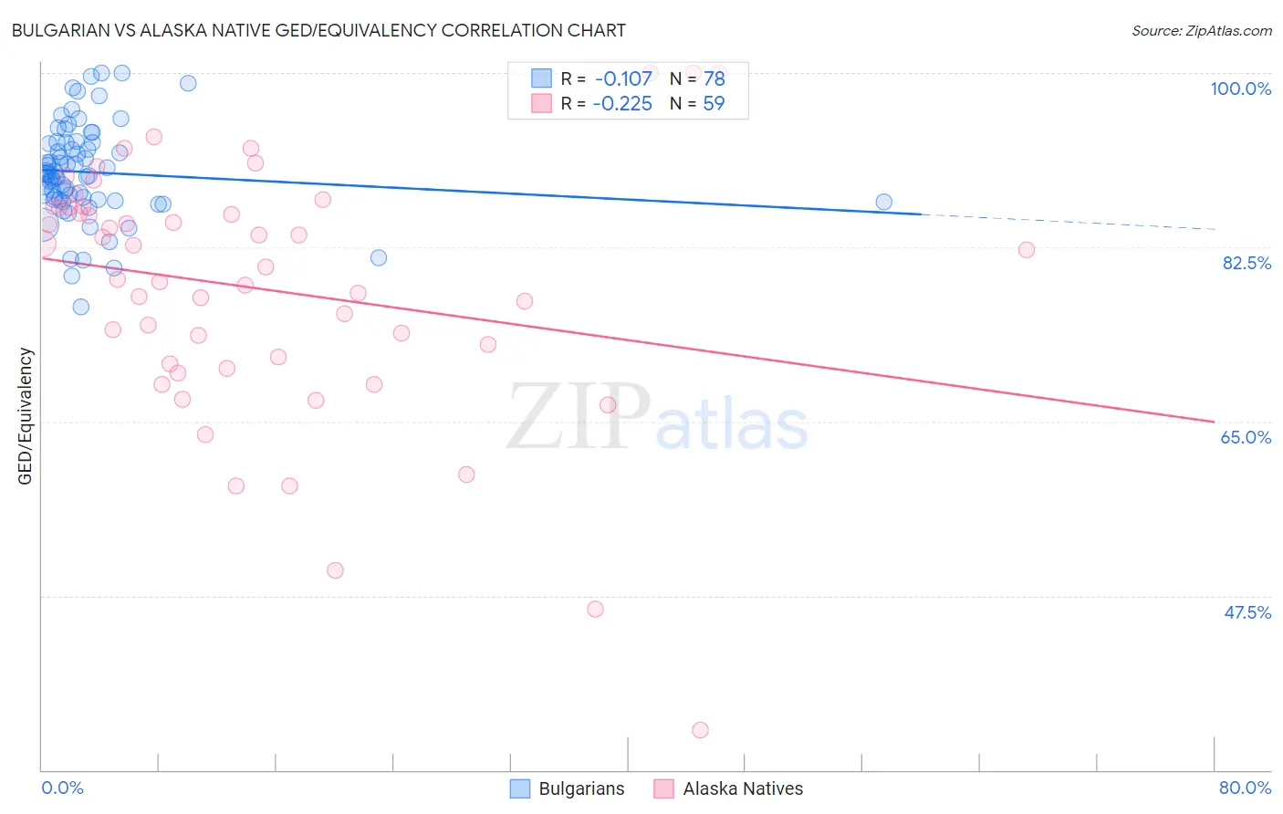 Bulgarian vs Alaska Native GED/Equivalency