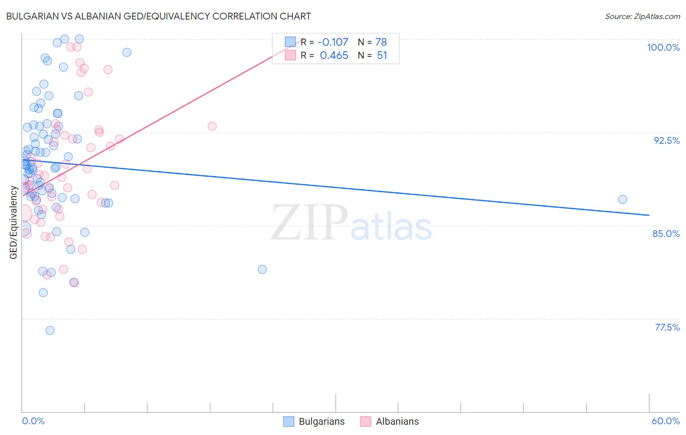Bulgarian vs Albanian GED/Equivalency
