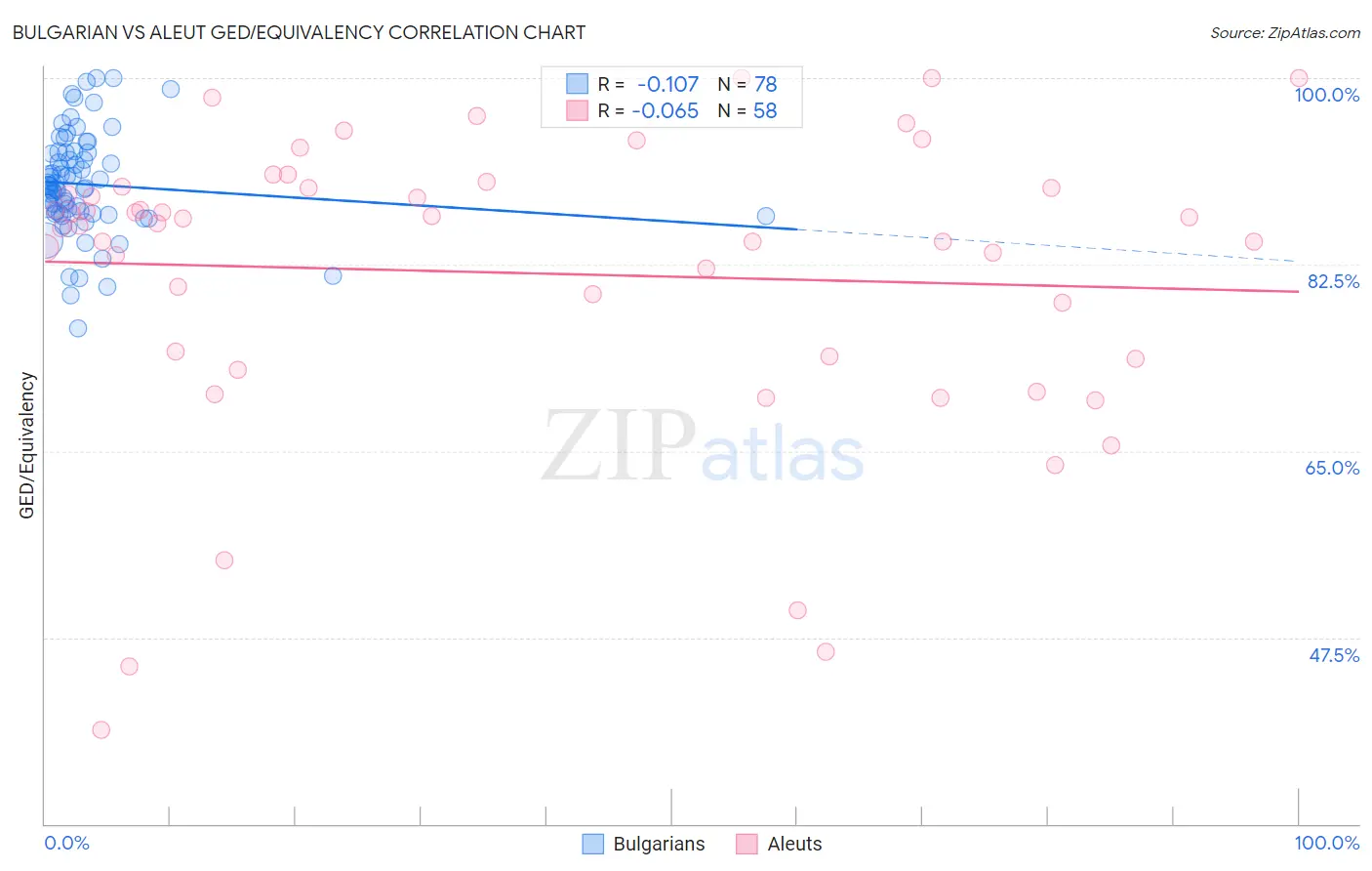 Bulgarian vs Aleut GED/Equivalency