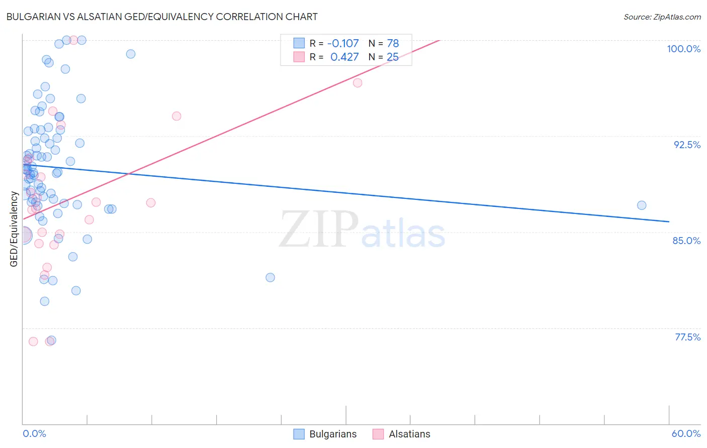 Bulgarian vs Alsatian GED/Equivalency