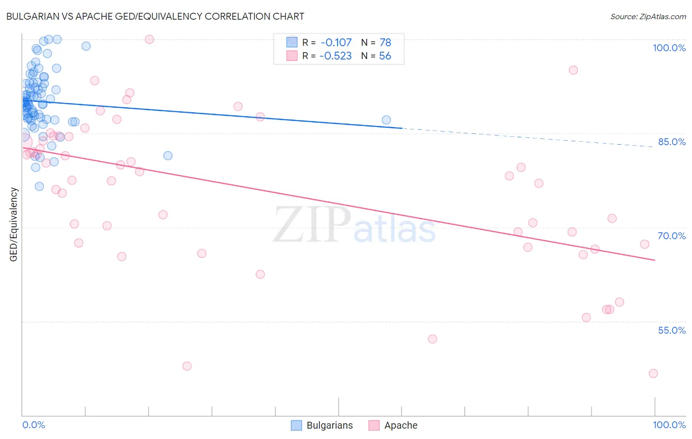 Bulgarian vs Apache GED/Equivalency