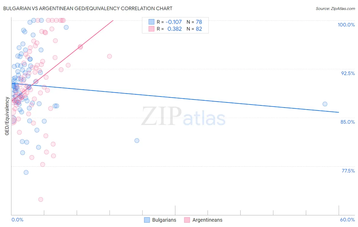 Bulgarian vs Argentinean GED/Equivalency