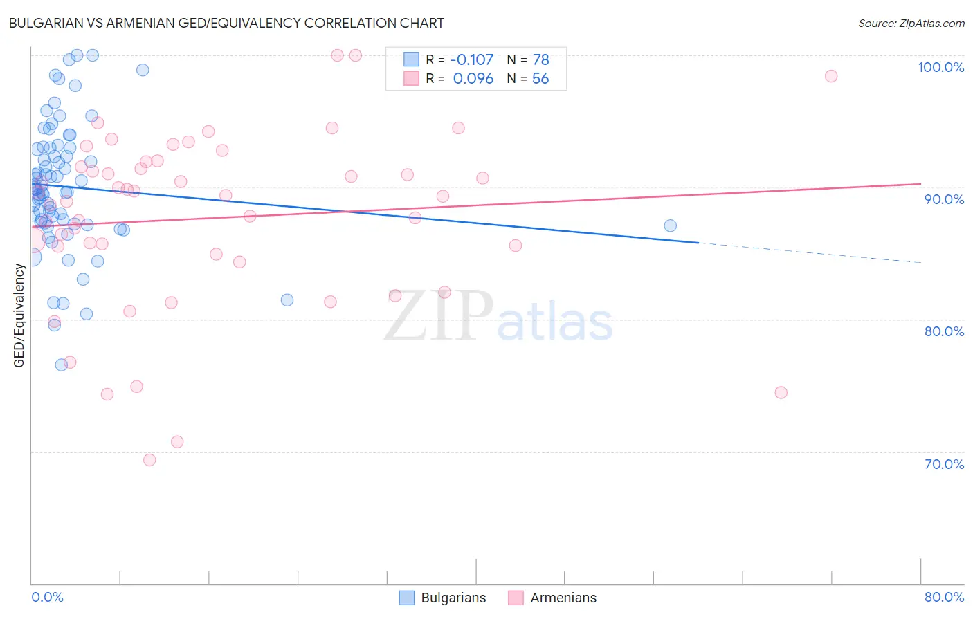 Bulgarian vs Armenian GED/Equivalency