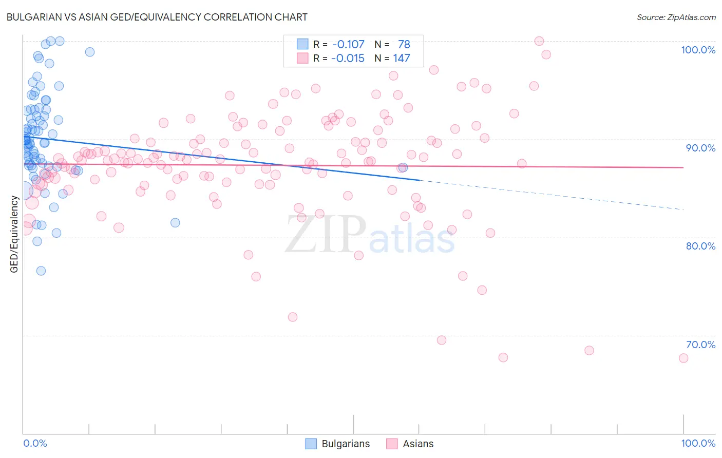 Bulgarian vs Asian GED/Equivalency