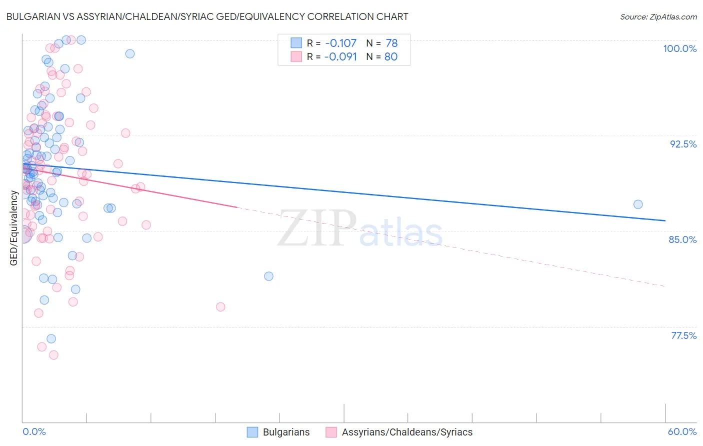 Bulgarian vs Assyrian/Chaldean/Syriac GED/Equivalency