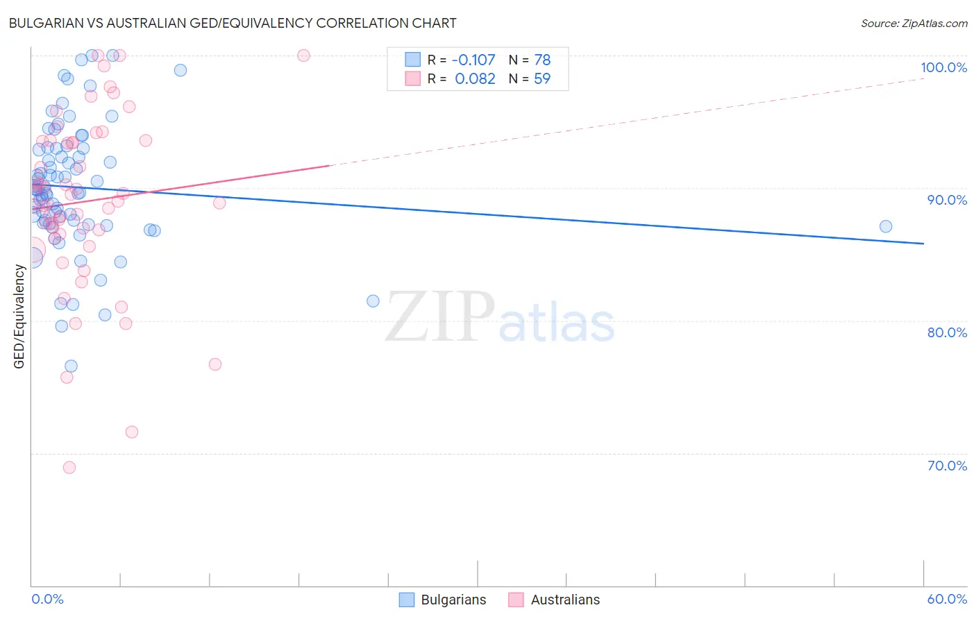 Bulgarian vs Australian GED/Equivalency