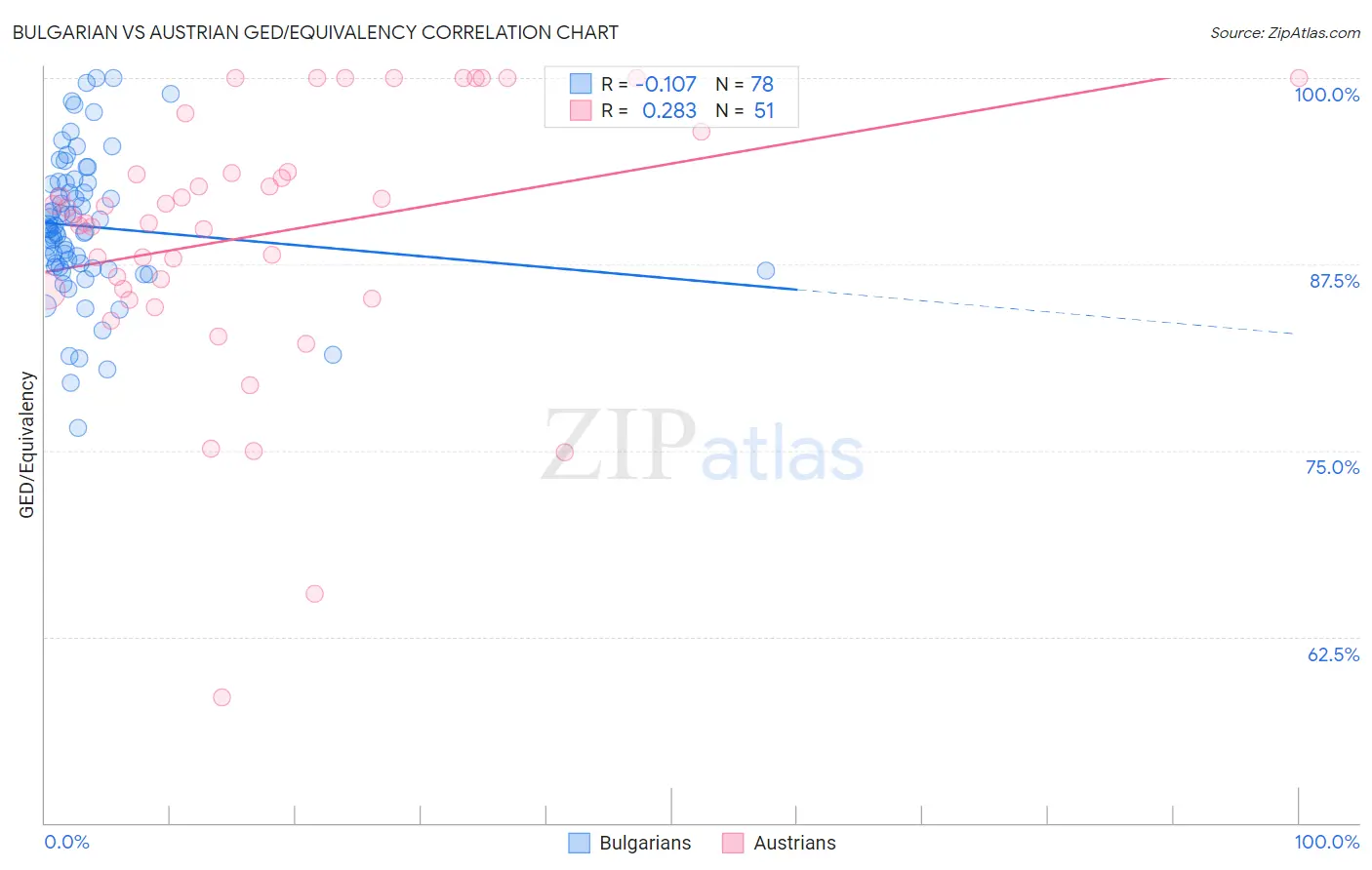 Bulgarian vs Austrian GED/Equivalency
