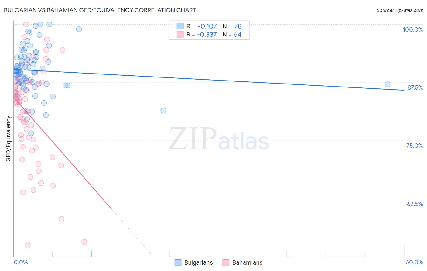 Bulgarian vs Bahamian GED/Equivalency