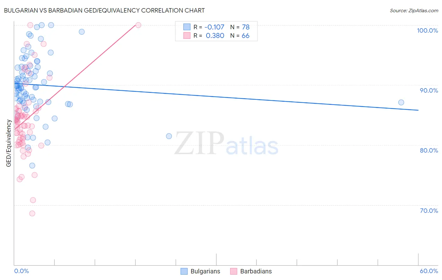 Bulgarian vs Barbadian GED/Equivalency