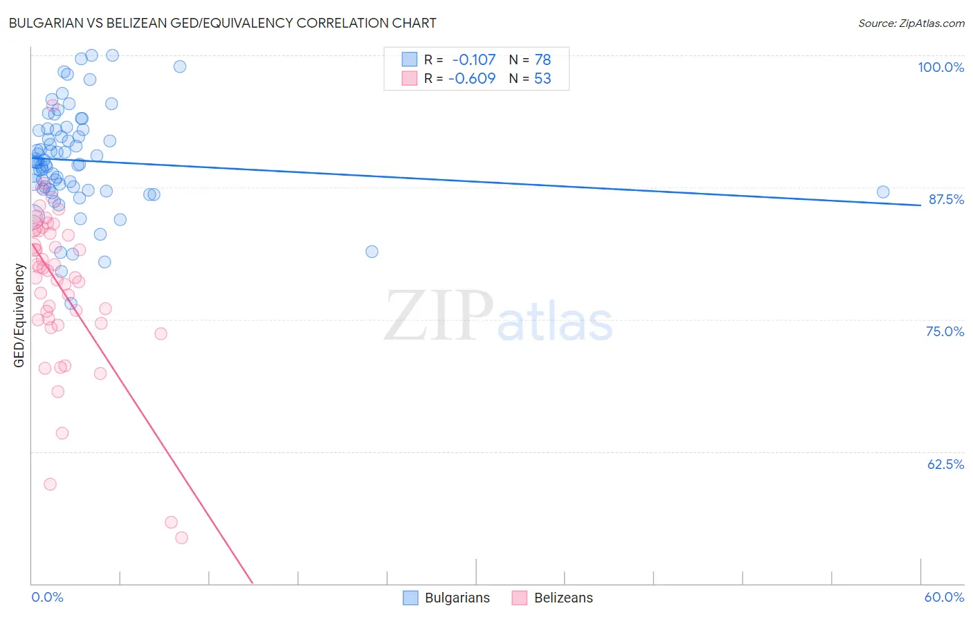 Bulgarian vs Belizean GED/Equivalency