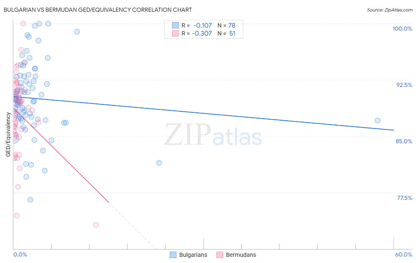 Bulgarian vs Bermudan GED/Equivalency