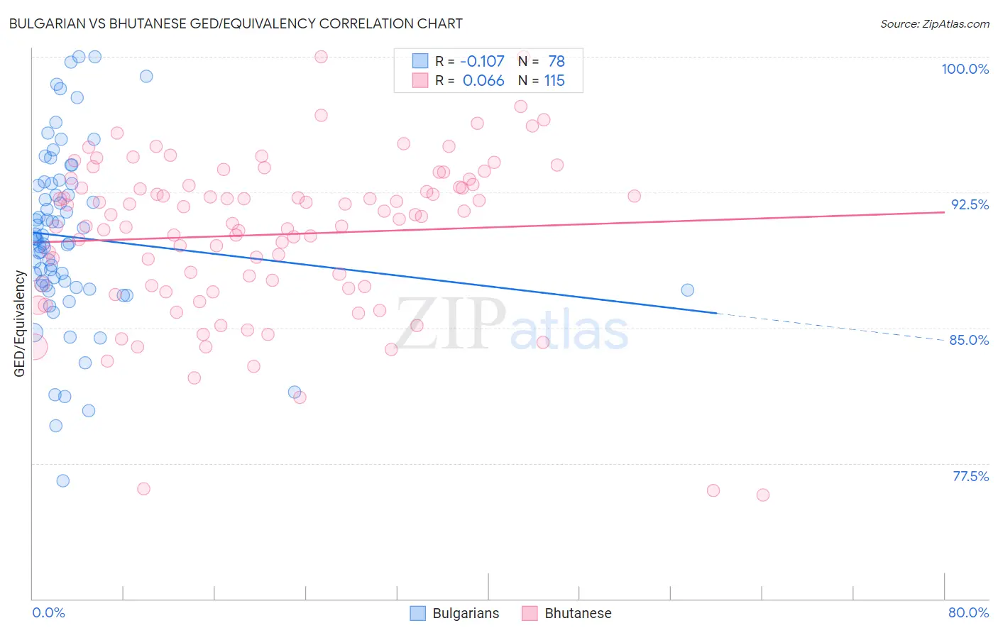 Bulgarian vs Bhutanese GED/Equivalency