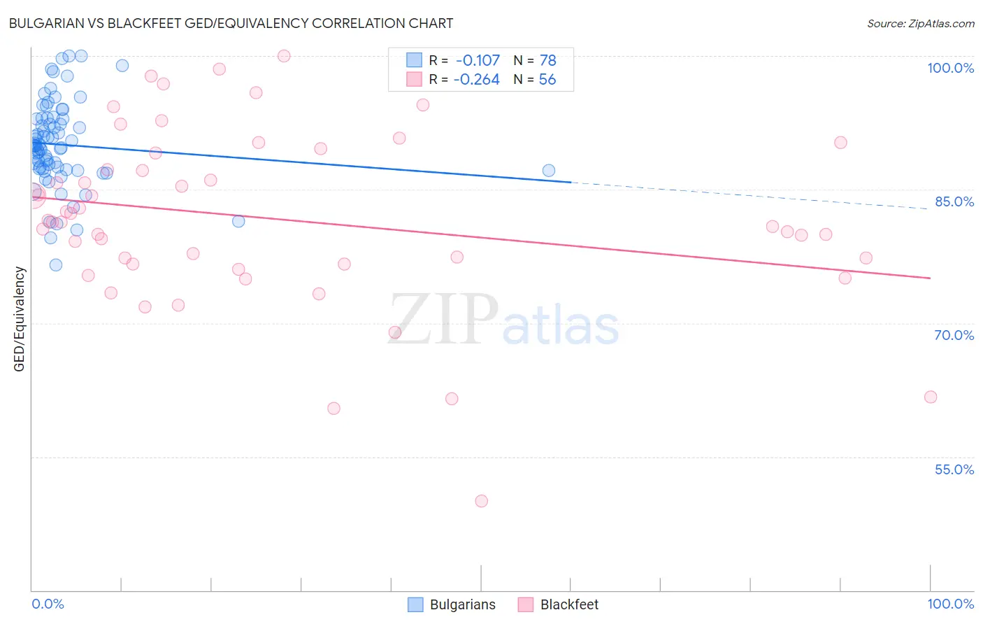 Bulgarian vs Blackfeet GED/Equivalency