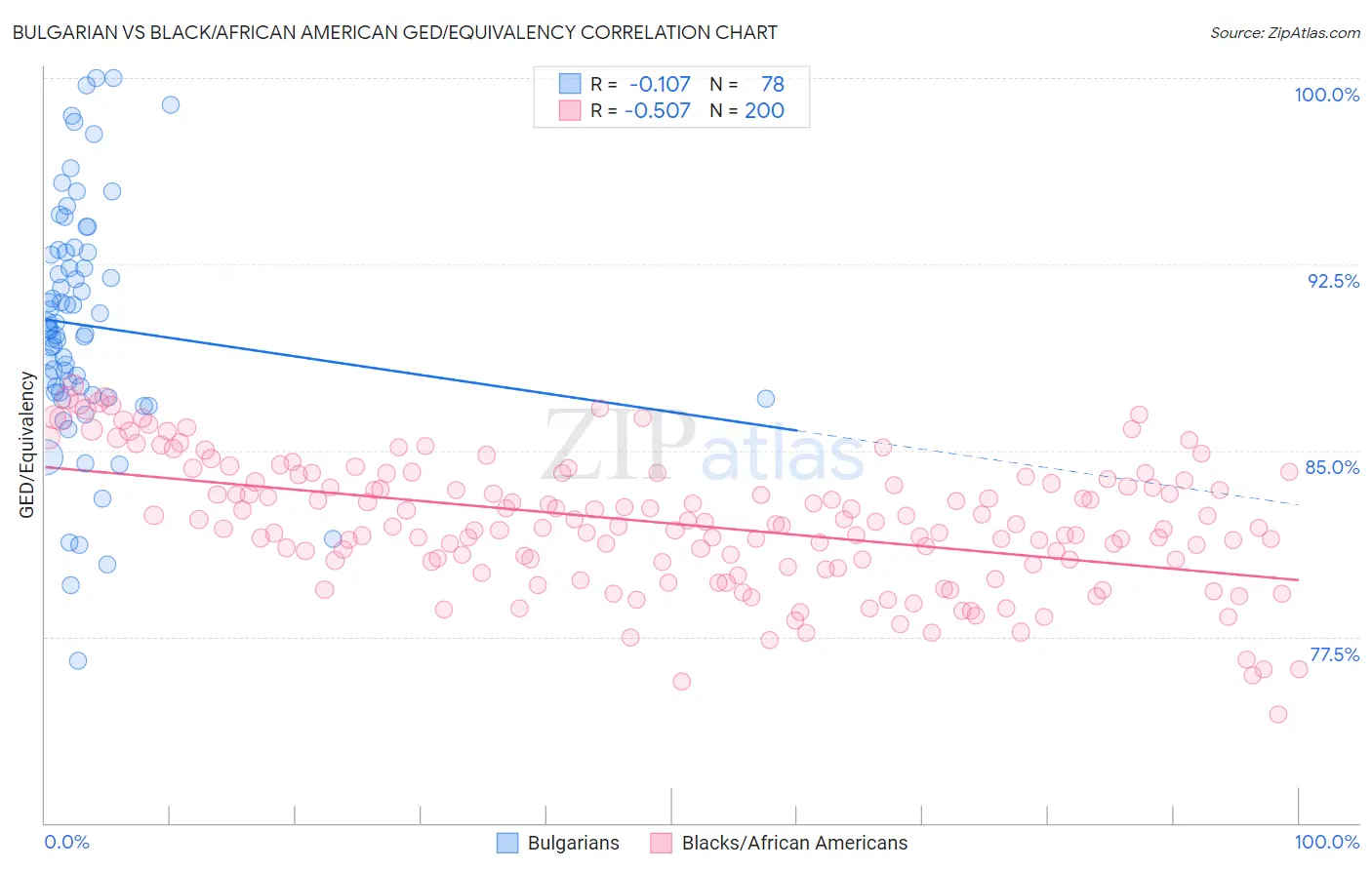 Bulgarian vs Black/African American GED/Equivalency