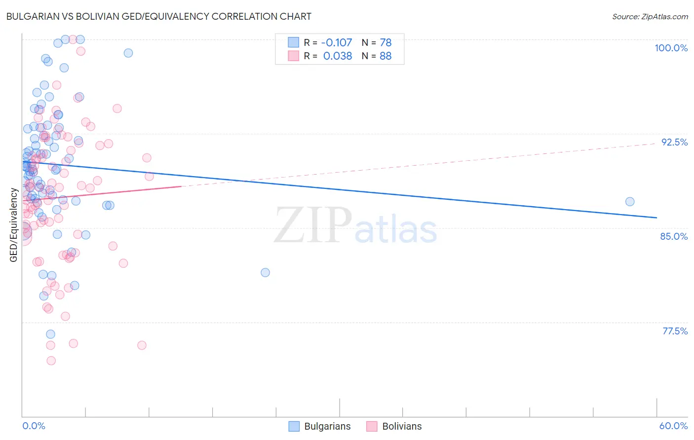 Bulgarian vs Bolivian GED/Equivalency