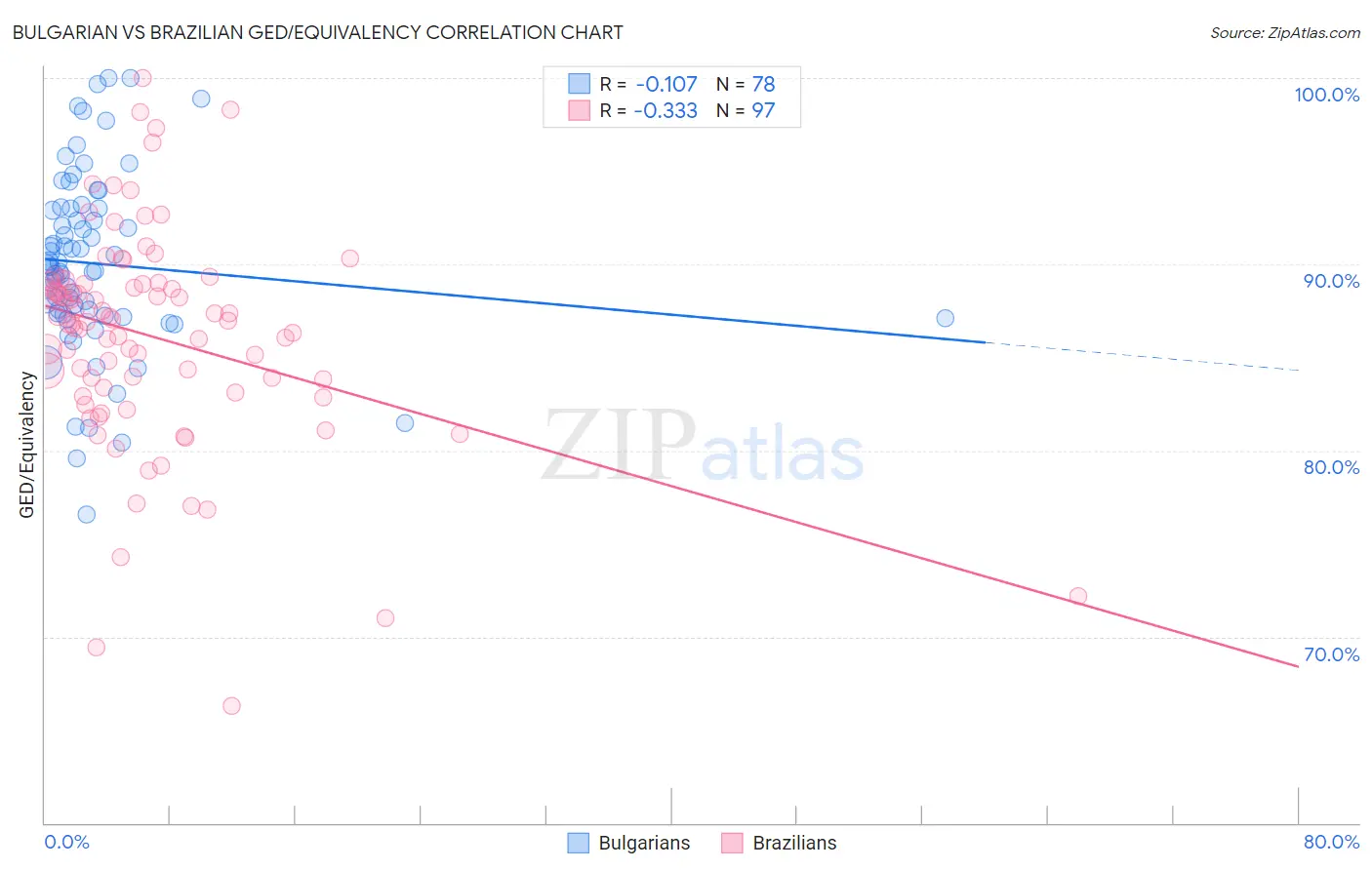 Bulgarian vs Brazilian GED/Equivalency