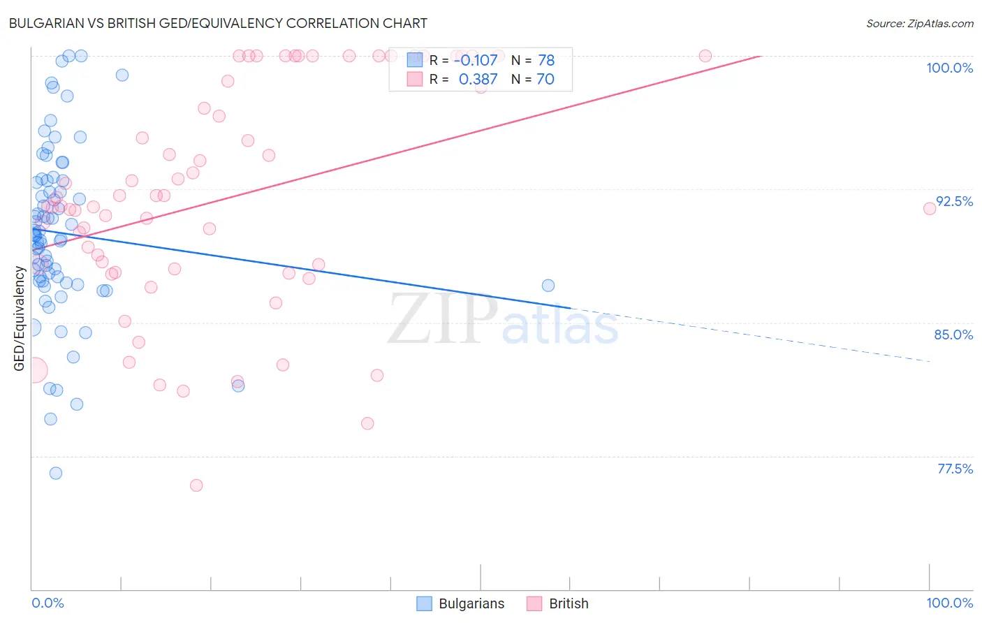 Bulgarian vs British GED/Equivalency