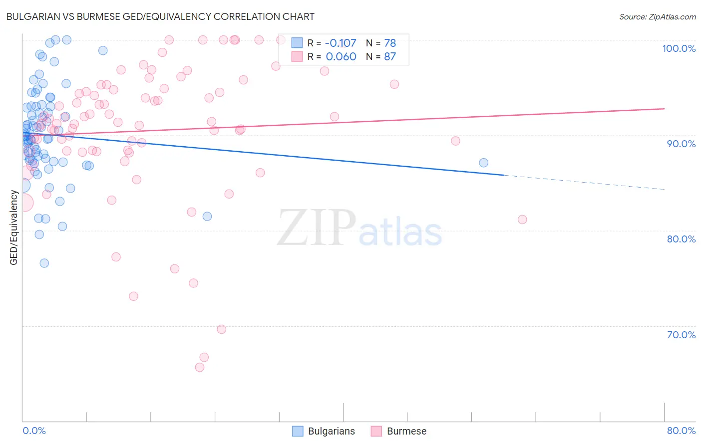 Bulgarian vs Burmese GED/Equivalency