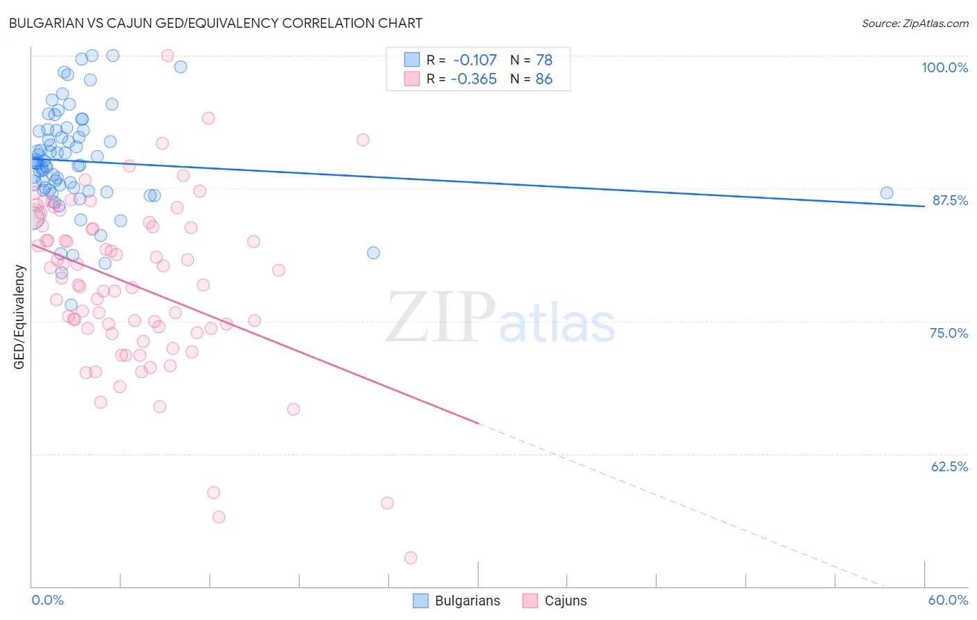 Bulgarian vs Cajun GED/Equivalency
