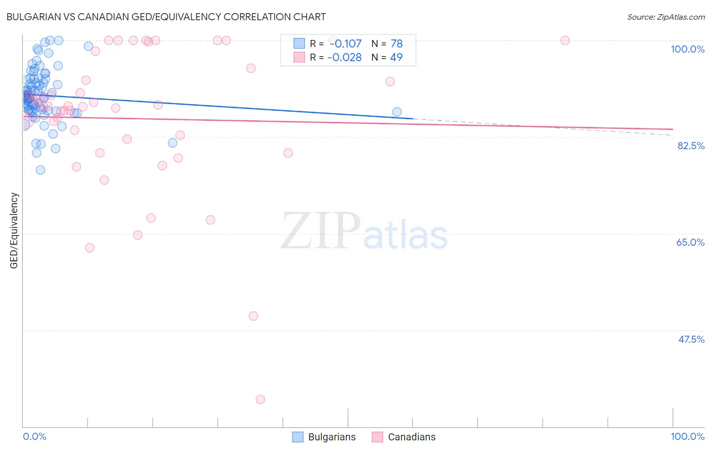 Bulgarian vs Canadian GED/Equivalency