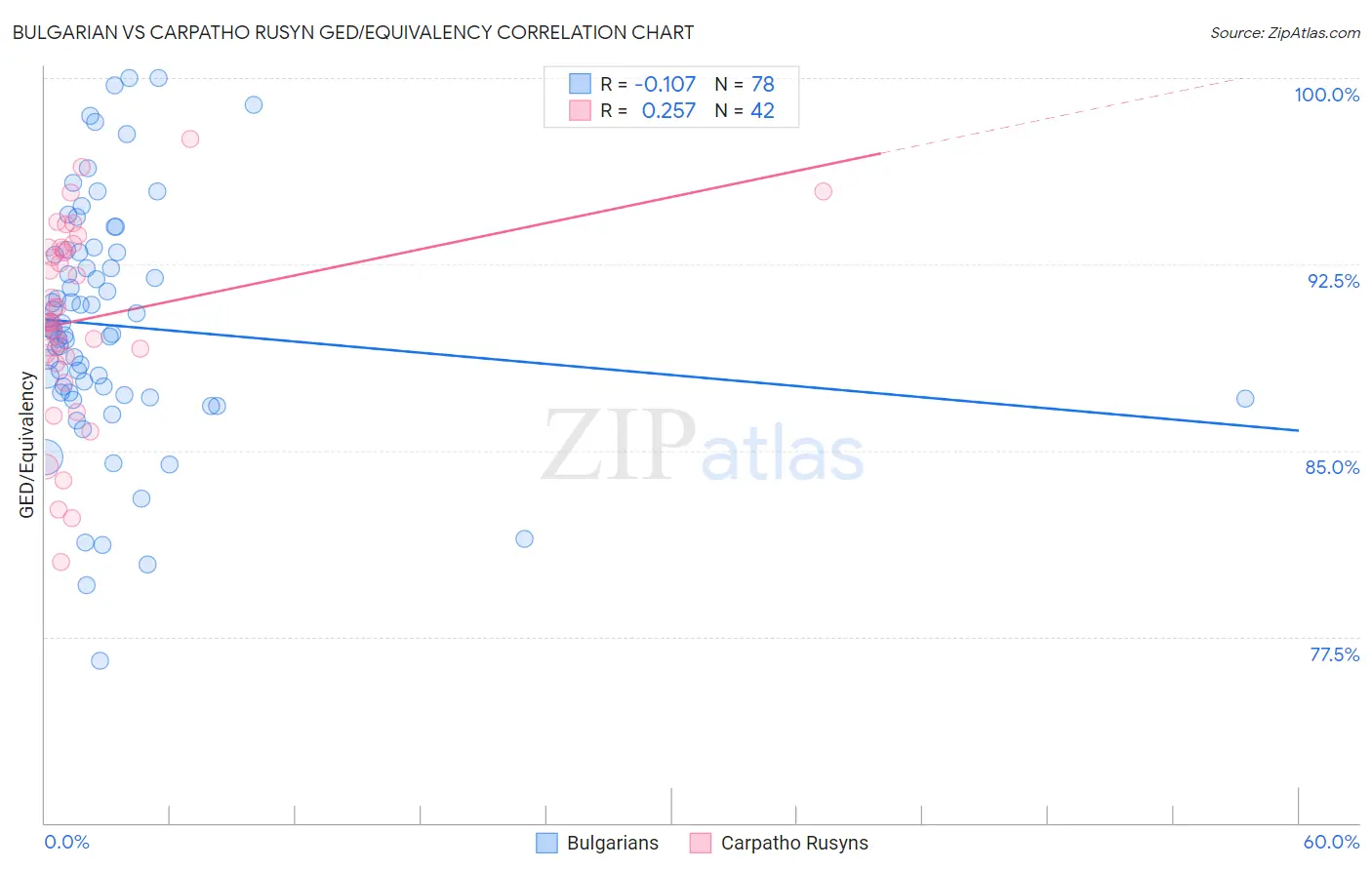 Bulgarian vs Carpatho Rusyn GED/Equivalency