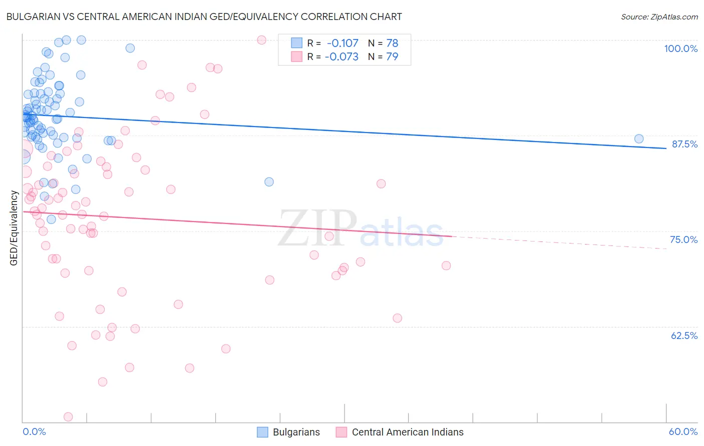 Bulgarian vs Central American Indian GED/Equivalency