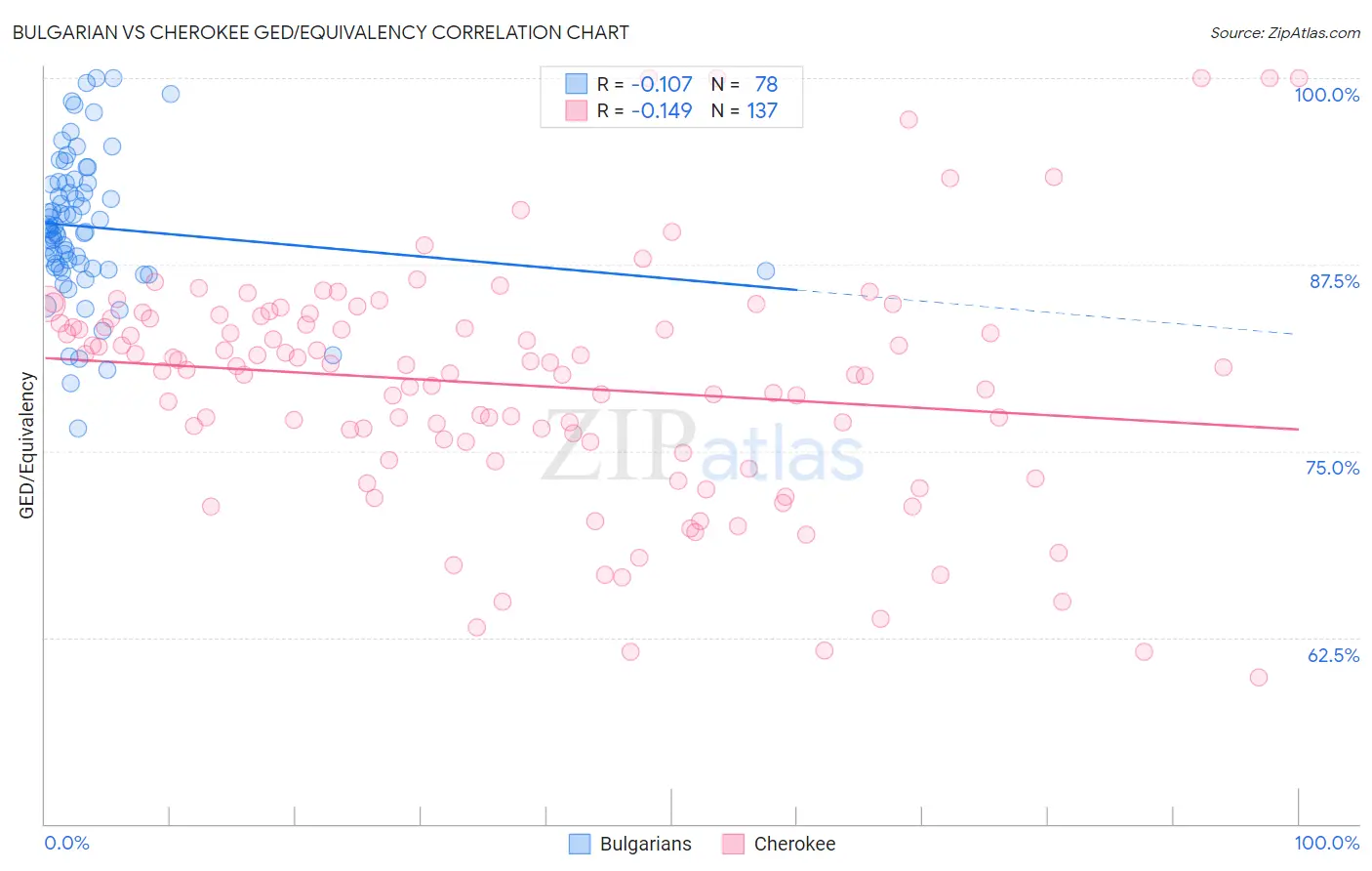 Bulgarian vs Cherokee GED/Equivalency
