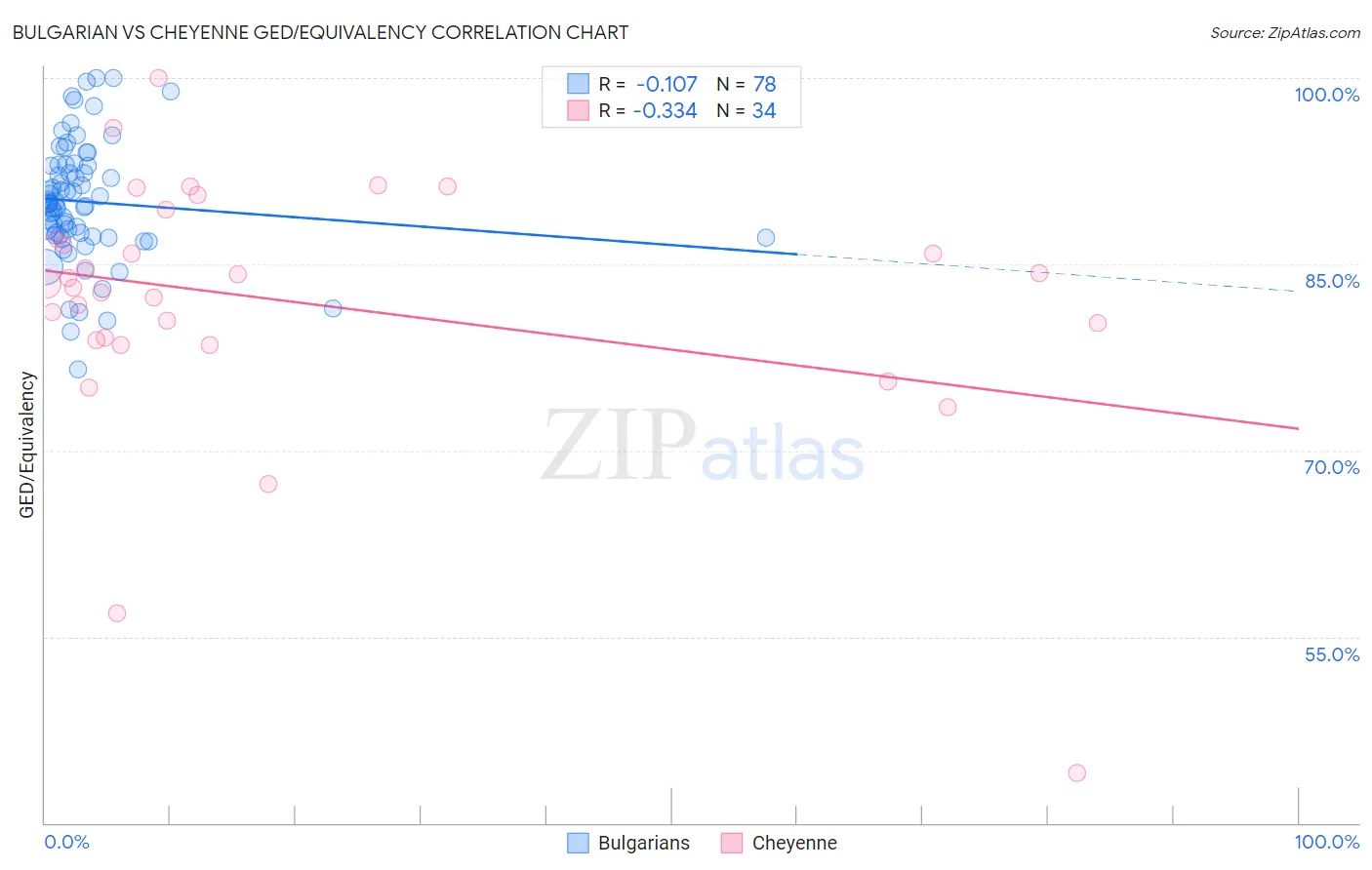 Bulgarian vs Cheyenne GED/Equivalency