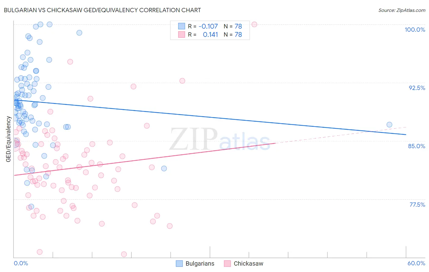 Bulgarian vs Chickasaw GED/Equivalency