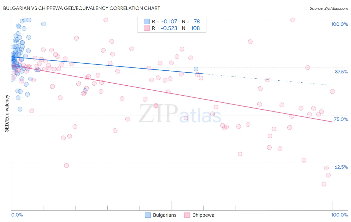 Bulgarian vs Chippewa GED/Equivalency