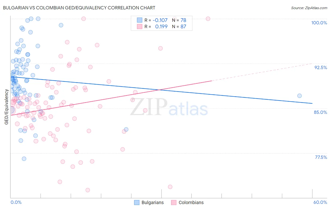 Bulgarian vs Colombian GED/Equivalency