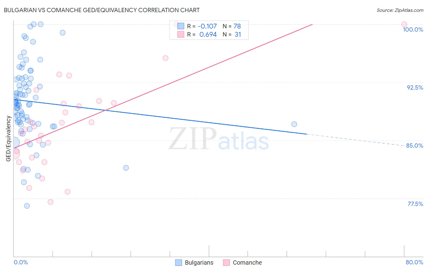 Bulgarian vs Comanche GED/Equivalency