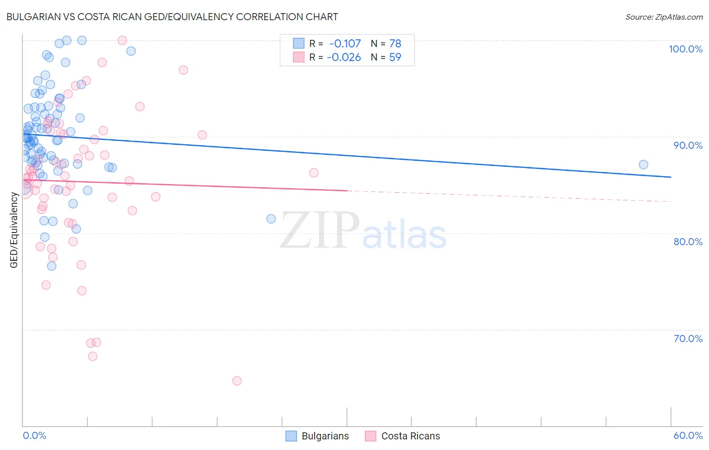 Bulgarian vs Costa Rican GED/Equivalency