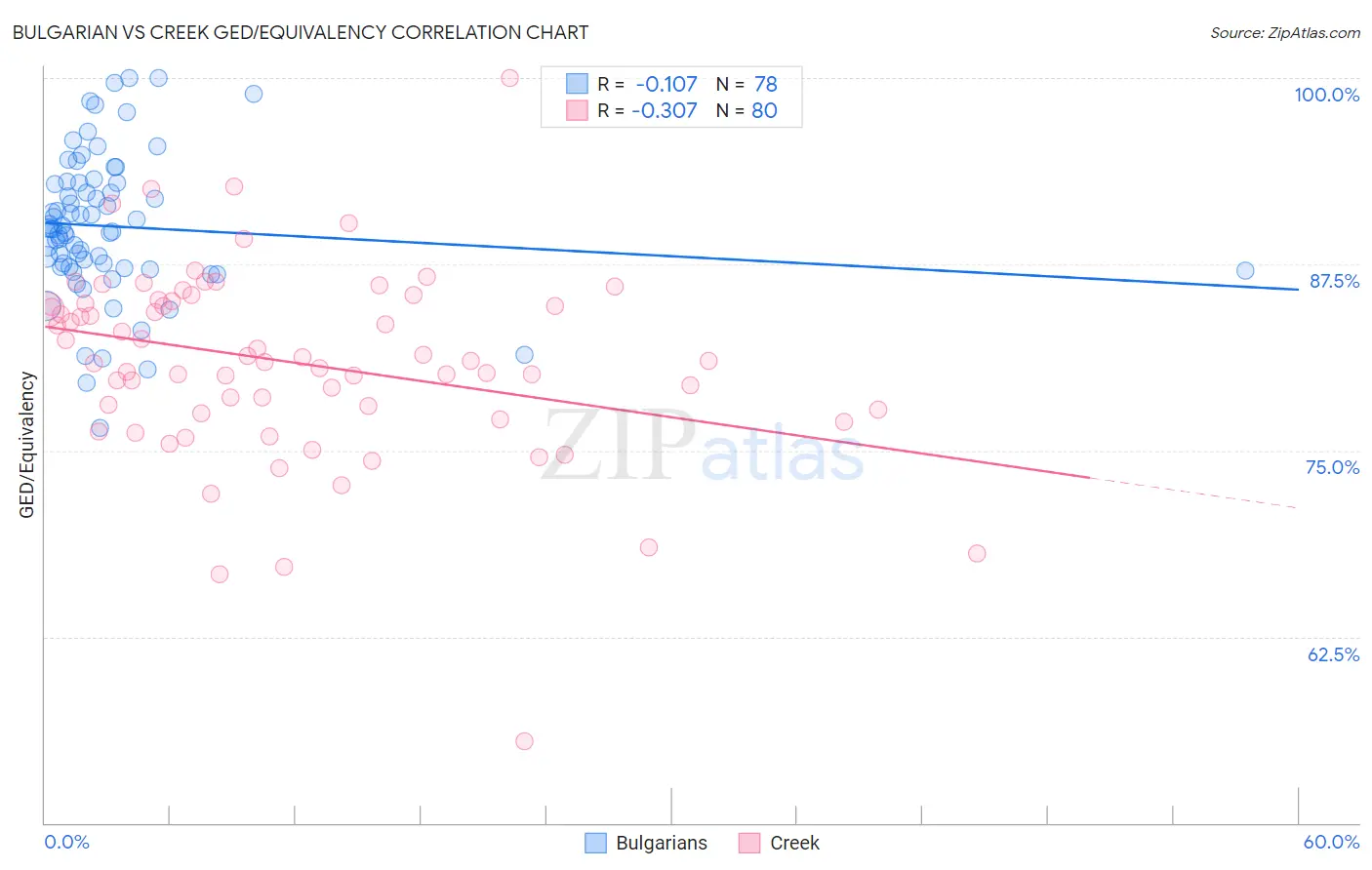 Bulgarian vs Creek GED/Equivalency