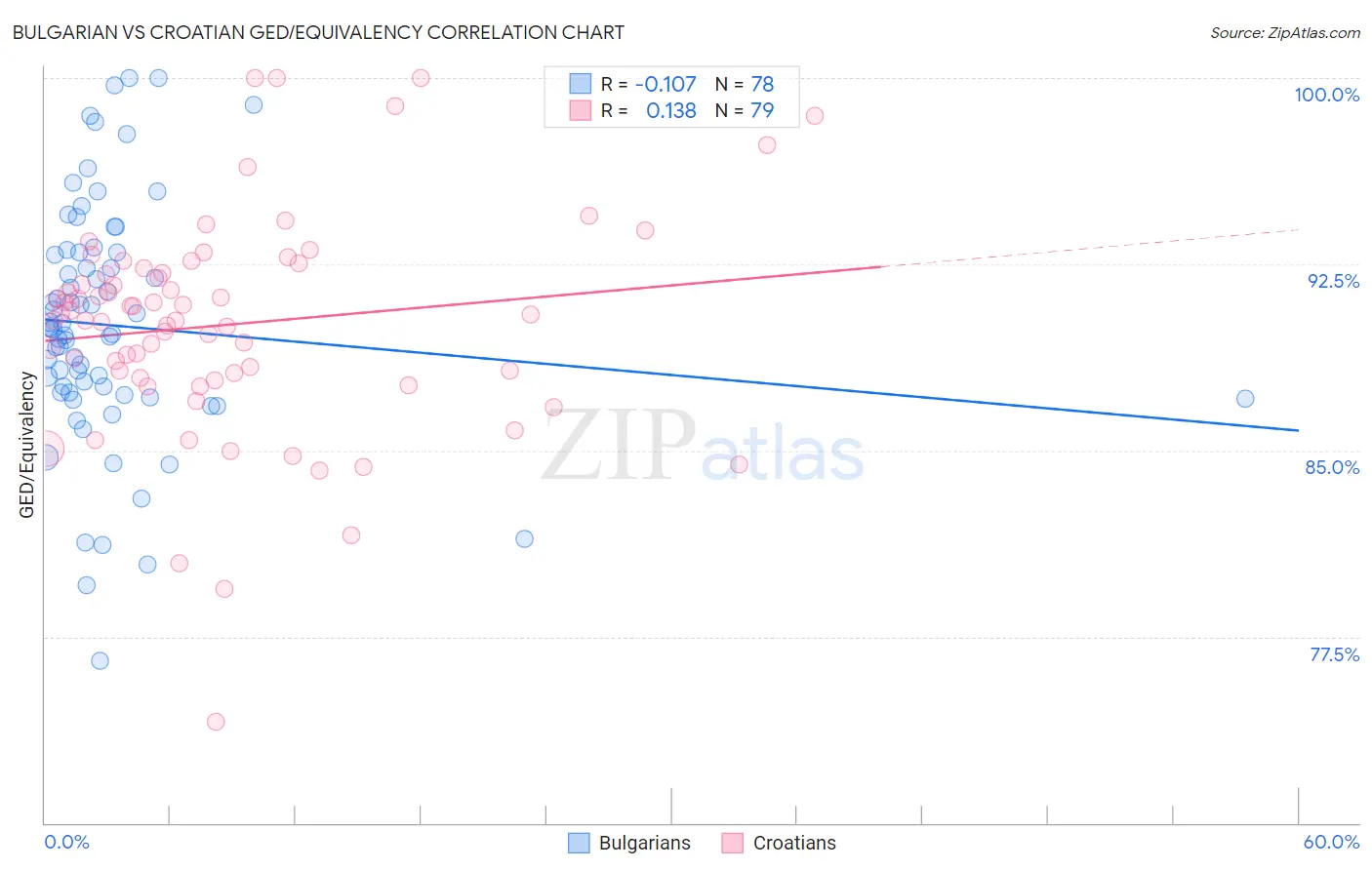 Bulgarian vs Croatian GED/Equivalency