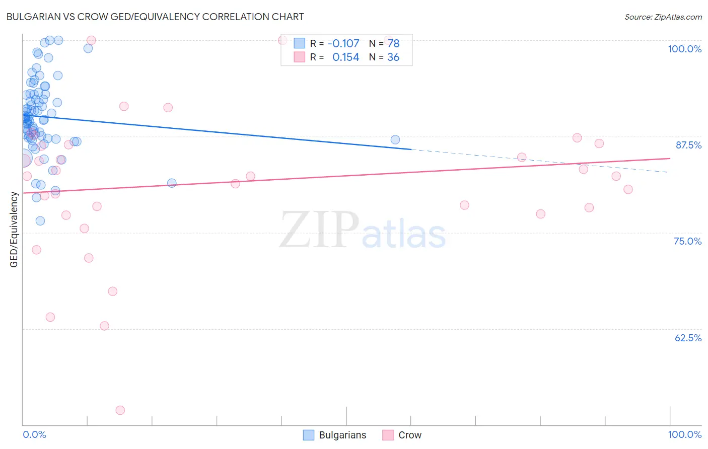 Bulgarian vs Crow GED/Equivalency