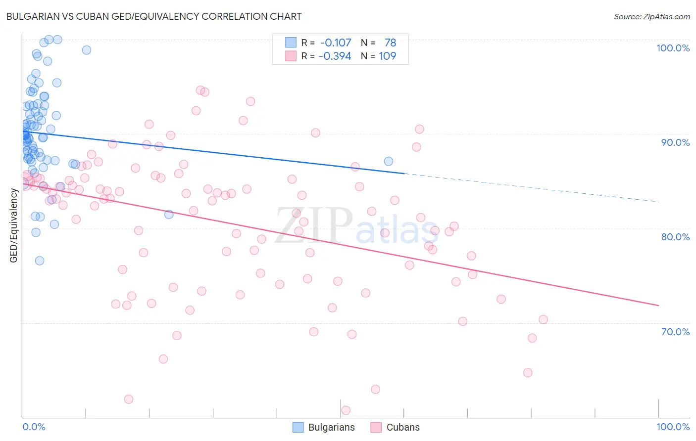Bulgarian vs Cuban GED/Equivalency