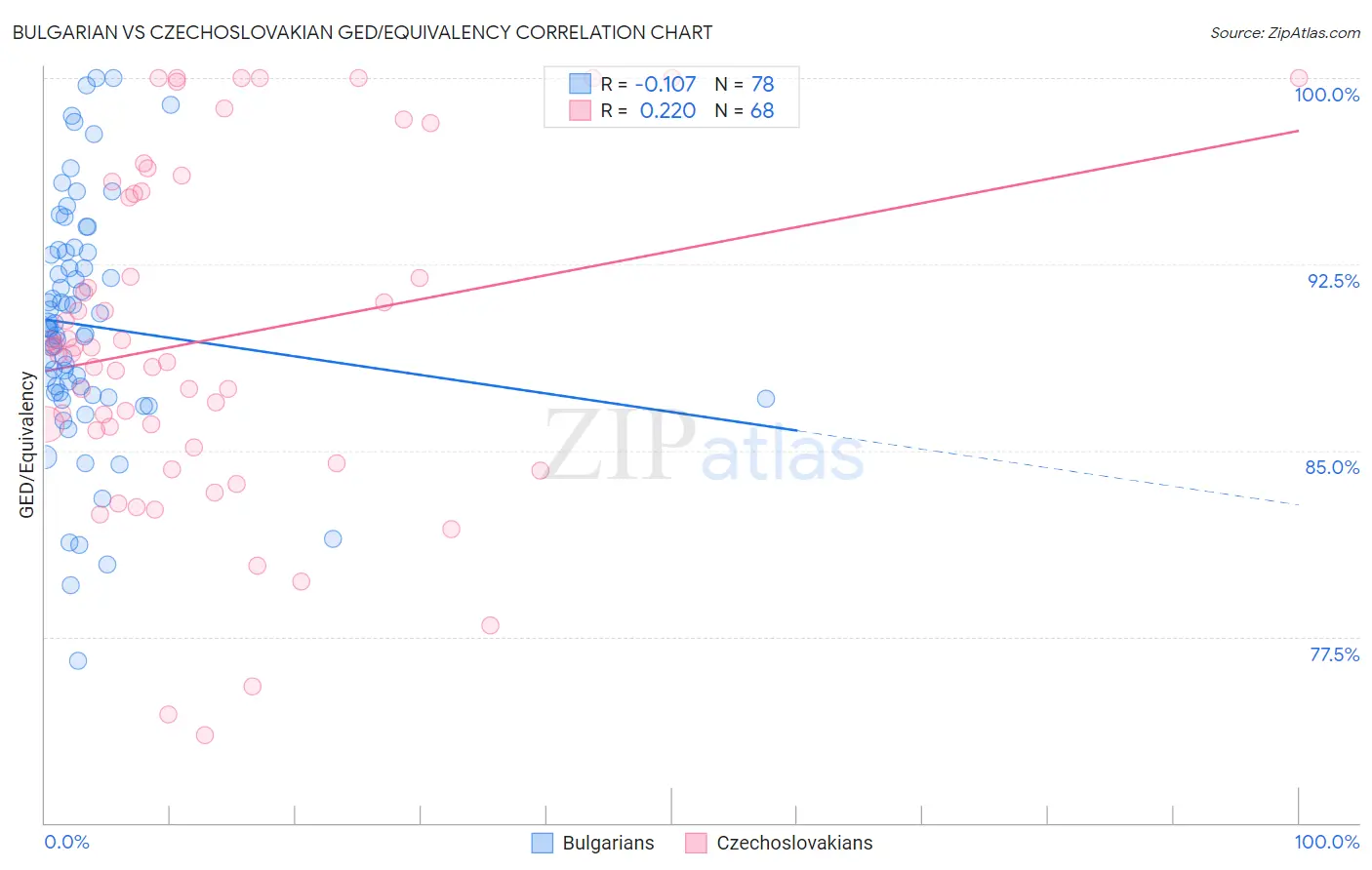 Bulgarian vs Czechoslovakian GED/Equivalency