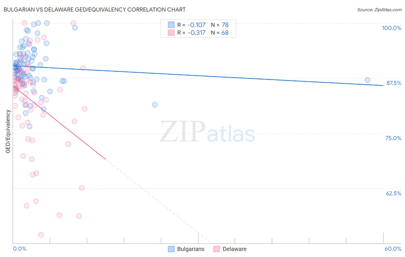 Bulgarian vs Delaware GED/Equivalency
