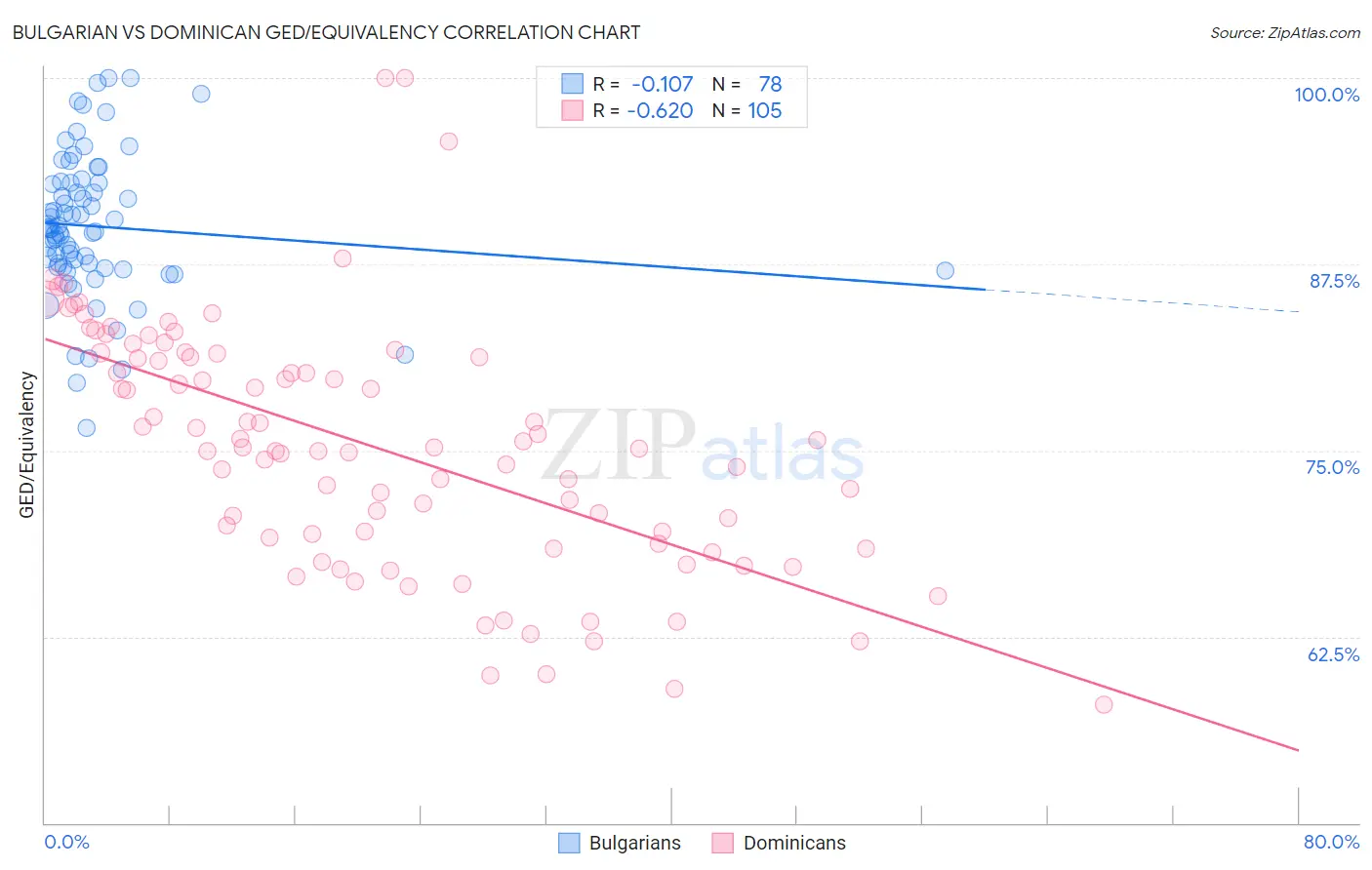 Bulgarian vs Dominican GED/Equivalency
